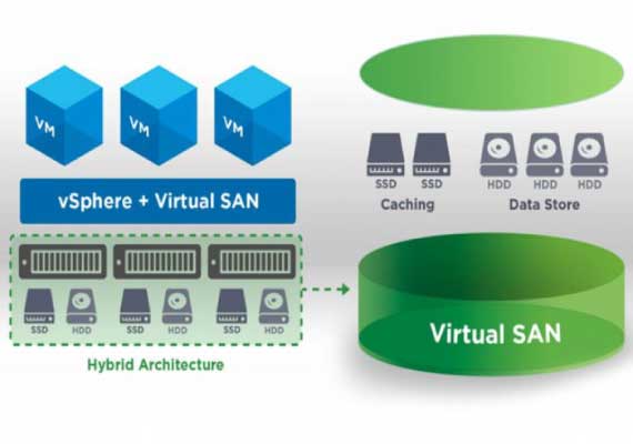 Hyper-converged infrastructure (HCI) combines common datacenter hardware using locally attached storage resources with intelligent software to create flexible building blocks that replace legacy infrastructure consisting of separate servers, storage networks, and storage arrays. HCI consists of two main components, the distributed plane and the management plane. Benefits incllude ROI and TCO with our hyper-converged solutions